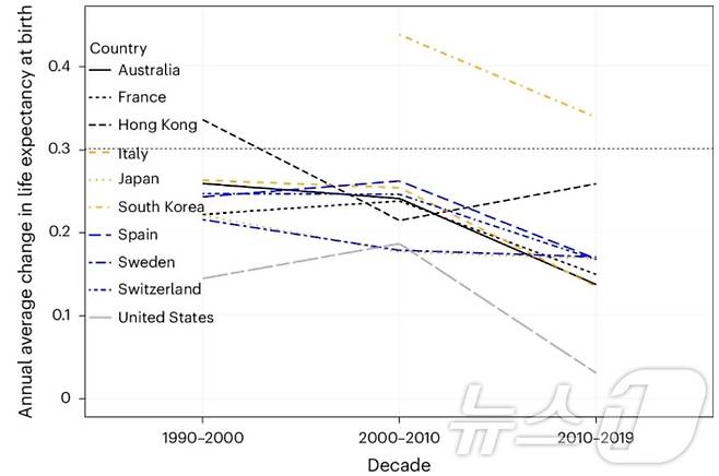 1990~2019년 9개국 및 홍콩 평균 기대수명 연평균 변화 추이. (제이 올샨스키 논문 Implausibility of radical life extension in humans in the twenty-first century 갈무리)