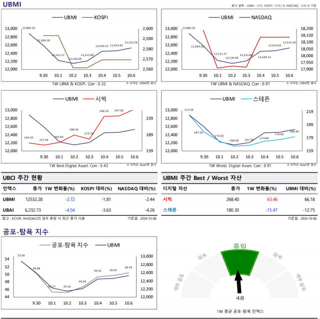 업비트 UBCI 리포트