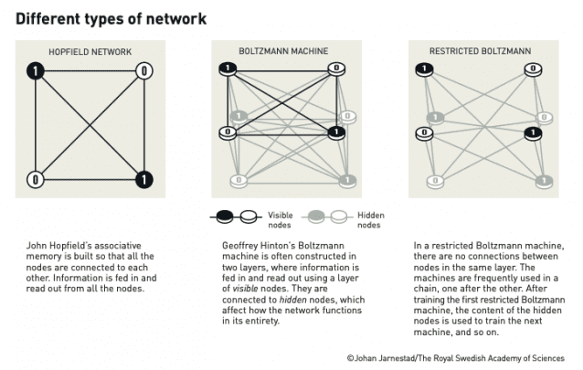 존 홉필드와 제프리 힌튼이 제시한 네트워크 유형 (사진=스웨덴 왕립과학원)