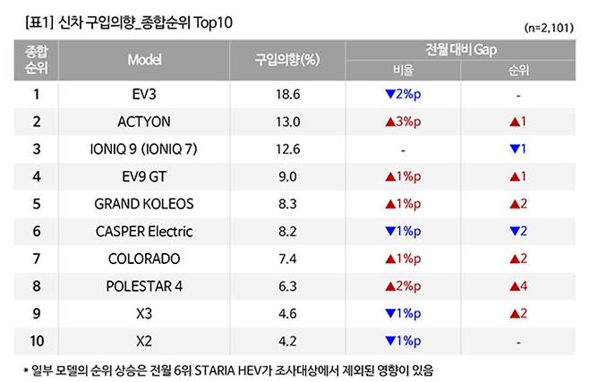 사진 : 신차 구입 의향 종합순위 TOP10 (출처=컨슈머인사이트)