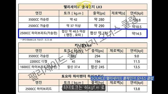 사진 : 현대차 팰리세이드 풀체인지 제원표 (출처=팰리세이드 풀체인지 위너스 클럽)