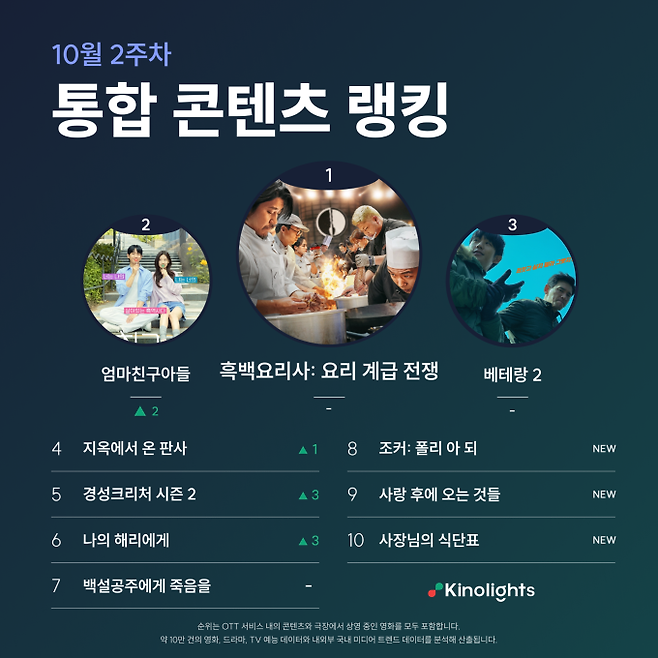 ‘흑백요리사’ 콘텐츠 랭킹 2주간 1위... 예능 최초 (사진: 키노라이츠)