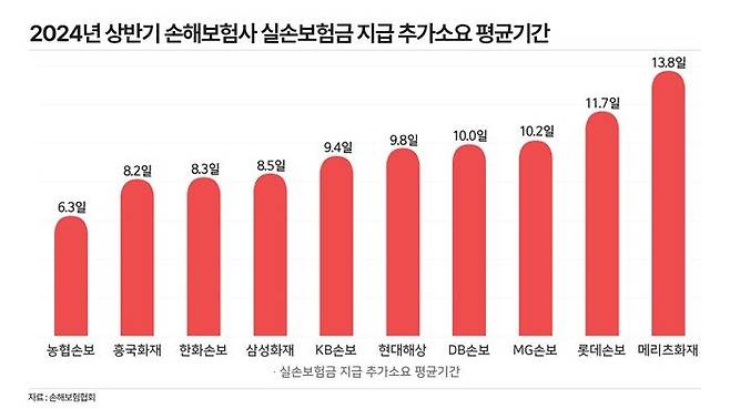 상반기 손해보험사 실손보험금 지급 추가소요 평균기간. ⓒ데일리안 황현욱 기자