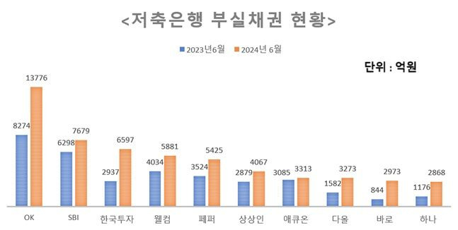 각 저축은행별 부실채권 현황(자료:금융감독원) ⓒ데일리안 이호연 기자