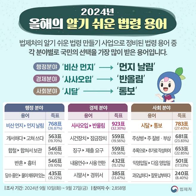 2024년 한글날 맞이 올해의 알기 쉬운 법령 용어 선정 결과.(제공=법제처)