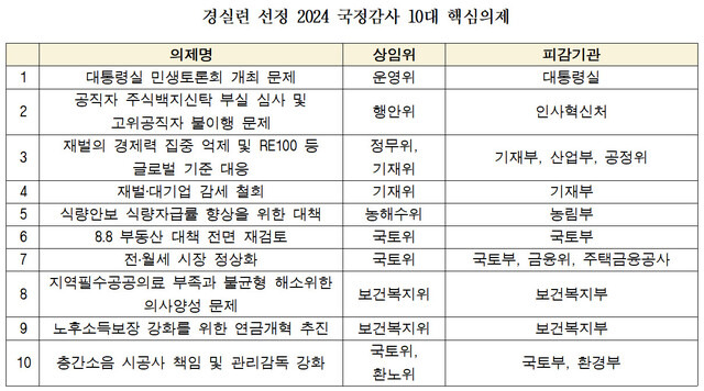 경제정의실천시민연합(경실련)이 선정한 올해 국정감사 10대 핵심 의제. 첫 번째로 ‘대통령실 민생토론회 개최 문제’가 들어가 있다. 경실련 자료 갈무리