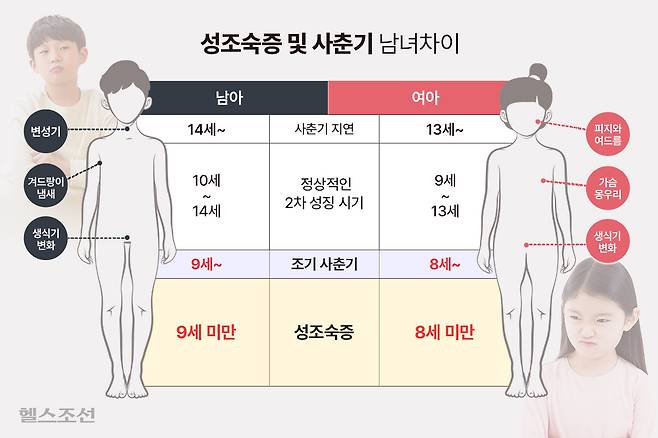 2차 성징이 여아는 8세 미만, 남아는 9세 미만에 나타나면 성조숙증이라고 할 수 있다./그래픽=김민선