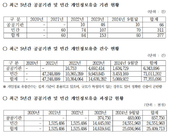 개인정보유출 기관 및 유출 규모 현황 [사진=강민국 국민의힘 의원실]