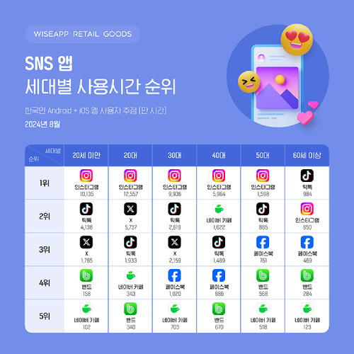 SNS 앱 세대별 사용시간 순위 표 [사진=와이즈앱·리테일·굿즈]