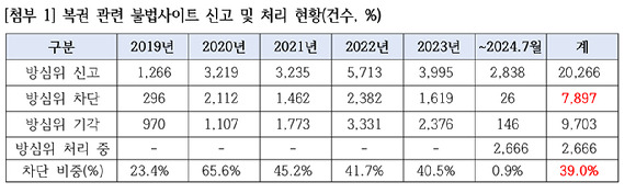 8일 정성호 더불어민주당 의원실에 따르면 지난 2019년 이후 방송통신심의위원회에 신고된 2만 266건의 불법복권 사이트 중 7897건(39%)만 차단된 것으로 나타났다. 사진은 의원실 제공 도표. [사진=정성호 의원실]