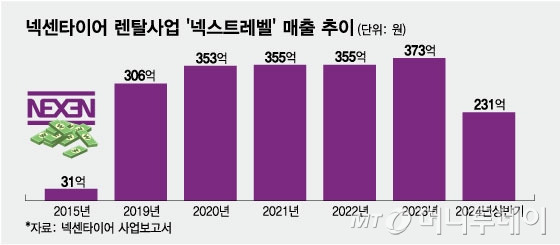 넥센타이어 렌탈사업 '넥스트레벨' 매출 추이/그래픽=임종철