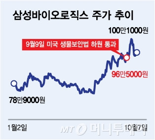 삼성바이오로직스 주가 추이/그래픽=김다나