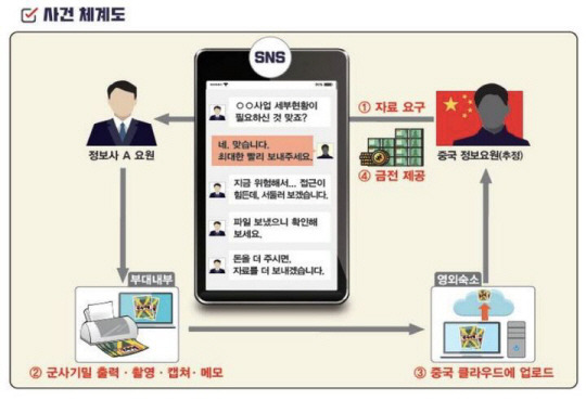 국군정보사 군무원 블랙요원 휴민트(HUMINT·인적정보) 기밀유출 사건 체계도. 국방부 제공