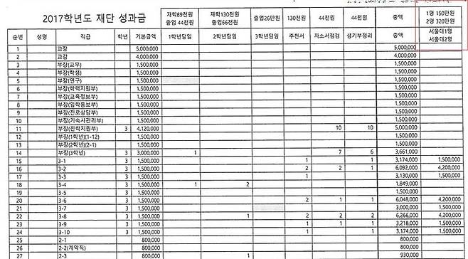 [세종=뉴시스] 경북 자사고 A고가 제출한 2017학년도 '재단진학성과급' 지급기준안. 서울대 진학 실적에 따른 지급 기준이 명시돼 있다. (자료=진선미 더불어민주당 의원실 제공). 2024.10.08. photo@newsis.com *재판매 및 DB 금지