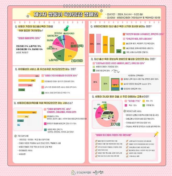 [서울=뉴시스] 인구보건복지협회가 지난 9월4~22일 쌍둥이 가정 501명을 대상으로 실시한 설문조사 주요 결과 (사진=인구보건복지협회 제공) 2024.10.08. photo@newsis.com *재판매 및 DB 금지