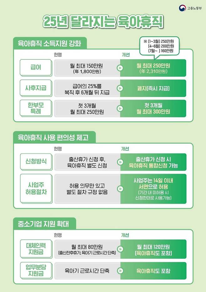 [서울=뉴시스] 2025년 달라지는 육아휴직. 2024.10.08. (자료=고용노동부 제공) *재판매 및 DB 금지