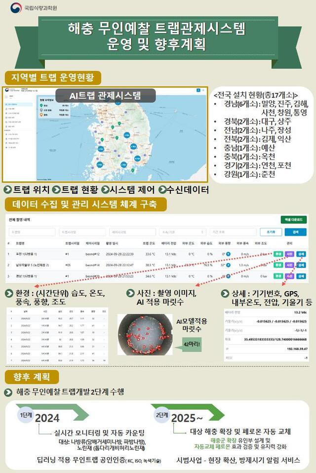 무인 예찰 트랩 운영 현황과 향후 계획. 농촌진흥청