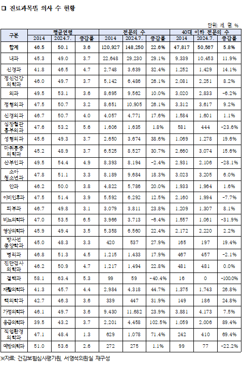 진료과목별 의사수 현황. 서영석 의원실