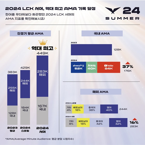 사진=LCK 제공