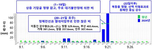 지난달 강수 추이. [기상청 제공. 재판매 및 DB 금지]