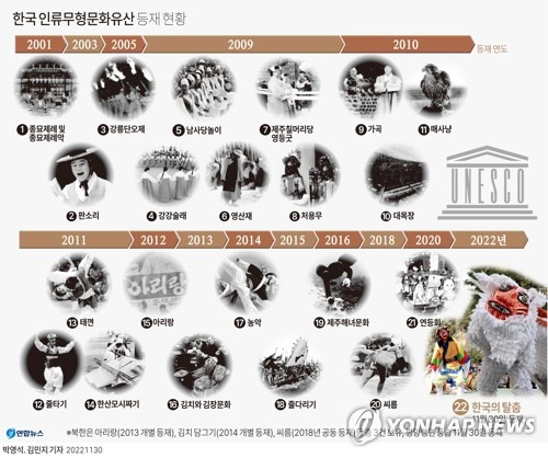 [그래픽] 한국 인류무형문화유산 등재 현황 [연합뉴스 자료사진]
