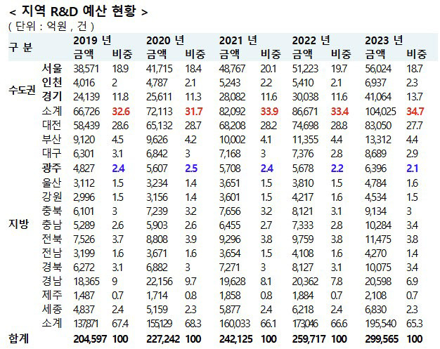 조인철 의원실이 과학기술정보통신부로부터 제출 받은 ‘지역 R&D 예산 현황’(사진=조인철 의원실)