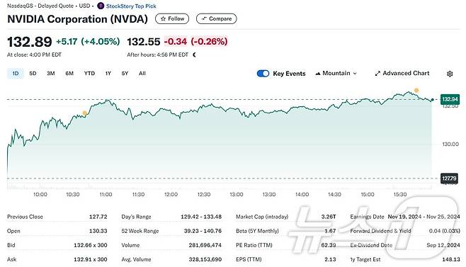 엔비디아 일일 주가추이 - 야후 파이낸스 갈무리