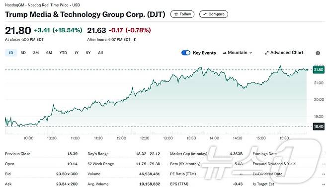DJT 일일 주가추이 - 야후 파이낸스 갈무리