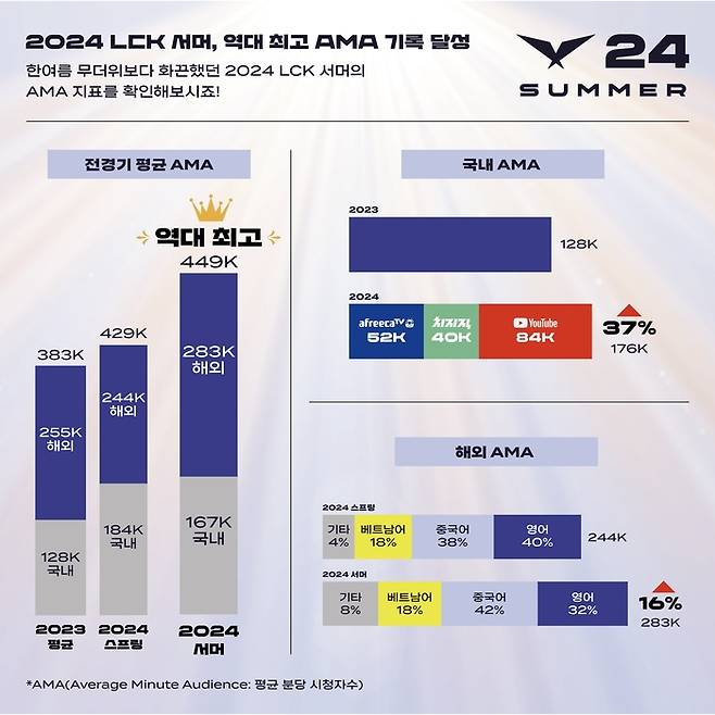 2024 LCK 시청 지표 인포그래픽. 사진 | LCK