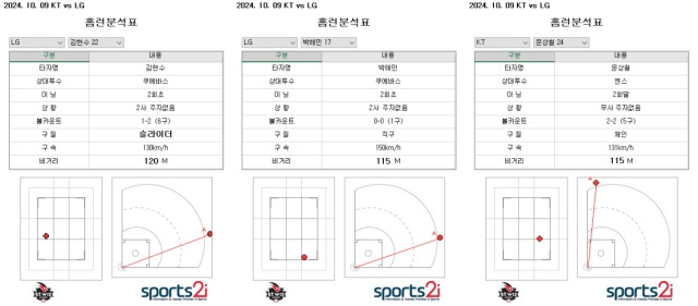 준PO4차전에서 홈런포를 가동한 LG 김현수 박해민, KT 문상철의 홈런 그래픽./KBO(SPORTS2i)