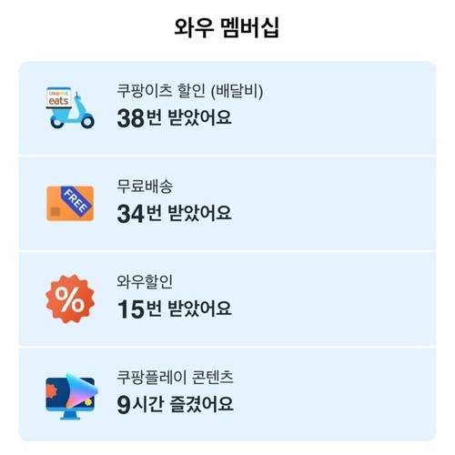 4인 가족인 기자가 지난달 받은 쿠팡 멤버십 혜택. 금액으로는 약 40만원의 혜택을 받은 것으로 집계됐다. [자료:쿠팡 앱 캡처]