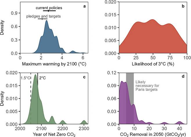 IPCC 저자 211명을 대상으로 2100년까지 최대 지구 온도 상승, 탄소중립 시점 등에 대해 설문조사를 벌인 결과. 네이처 ‘커뮤니케이션스 지구&환경’ 갈무리