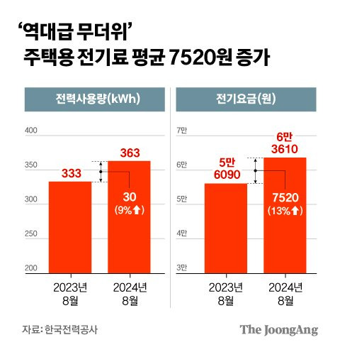 ‘역대급 무더위’ 주택용 전기료 평균 7520원 증가 그래픽 이미지. [자료제공=한국전력공사]