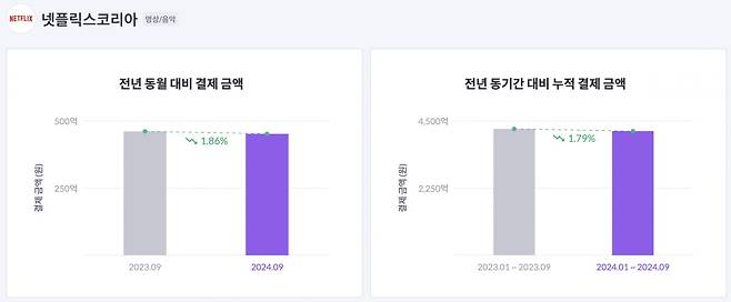 넷플릭스 결제 금액 추정치. 출처=모바일인덱스