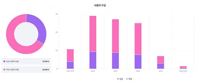 티빙 이용자 분포. /출처=모바일인덱스