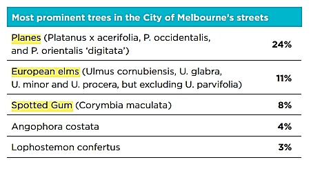 2012년 당시 멜버른에 버즘나무 등 일부 속의 나무가 상당 부분을 차지하고 있음을 알 수 있다.  도시숲 전략 자료 발췌.