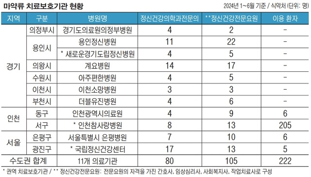 지난 6월 기준 권역별 치료보호기관 현황, 전국 및 수도권 수치 발췌. 국회 보건복지위원회 장종태 의원실(더불어민주당·대전서구갑) 제공