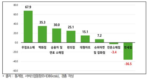 2019년 상반기 대비 올해 상반기 8개 업태별 소매판매액지수 증가율(%)/사진=경총 제공