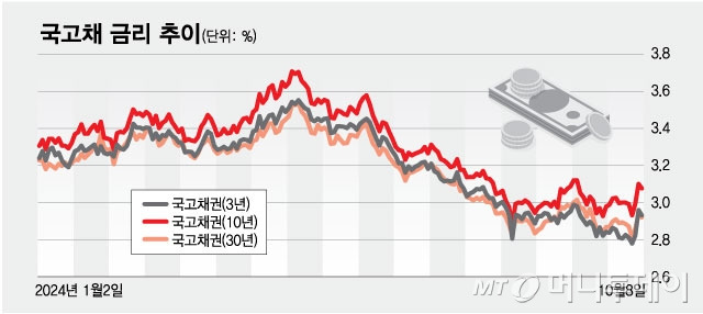 국고채 금리 추이/그래픽=최헌정