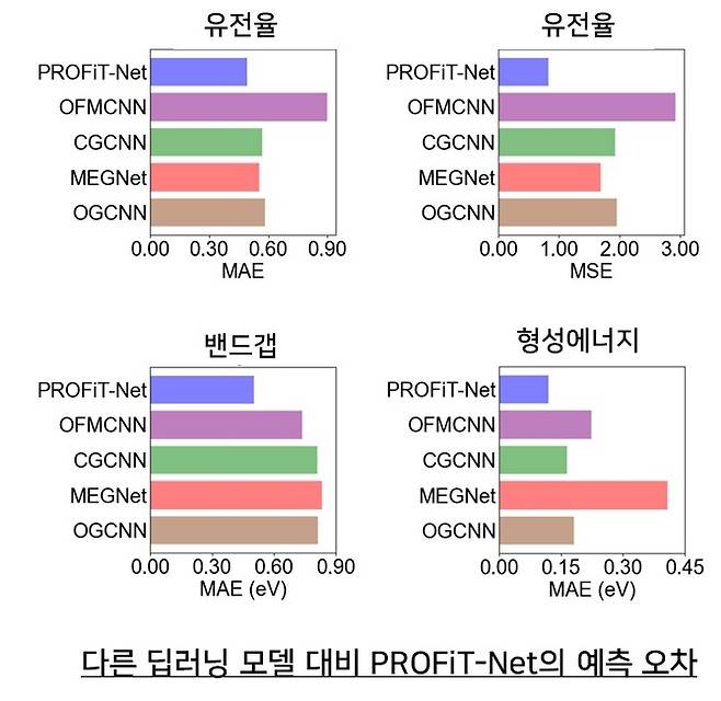 기존 모델과 연구팀이 개발한 '프로핏-넷'의 예측 오차 비교  [KAIST 제공. 재판매 및 DB 금지]