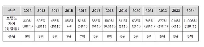 삼성전자 연도별 브랜드가치 (단위:달러)
