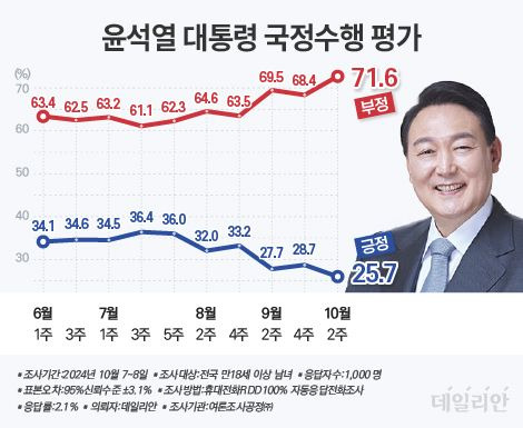 윤석열 대통령 국정수행평가 추이 ⓒ데일리안 박진희 그래픽디자이너