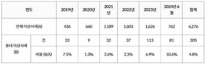 5년간(2019~2024년 6월) 성장호르몬 주사 관련 중대 이상 사례 보고 건수 (단위 : 건)ⓒ식품의약품안전처·전진숙 의원실 재구성