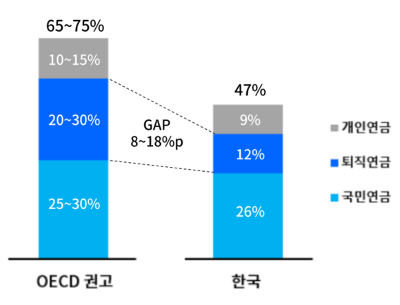 연금 소득대체율.(맥킨지 한국사무소) ⓒ대한상공회의소