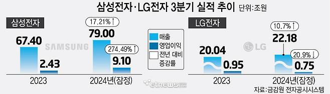 삼성전자, LG전자 실적 추이