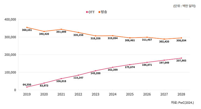 글로벌 기준, OTT·방송 시장 규모(출처=한국콘텐츠진흥원, 글로벌 OTT 트렌드 보고서)