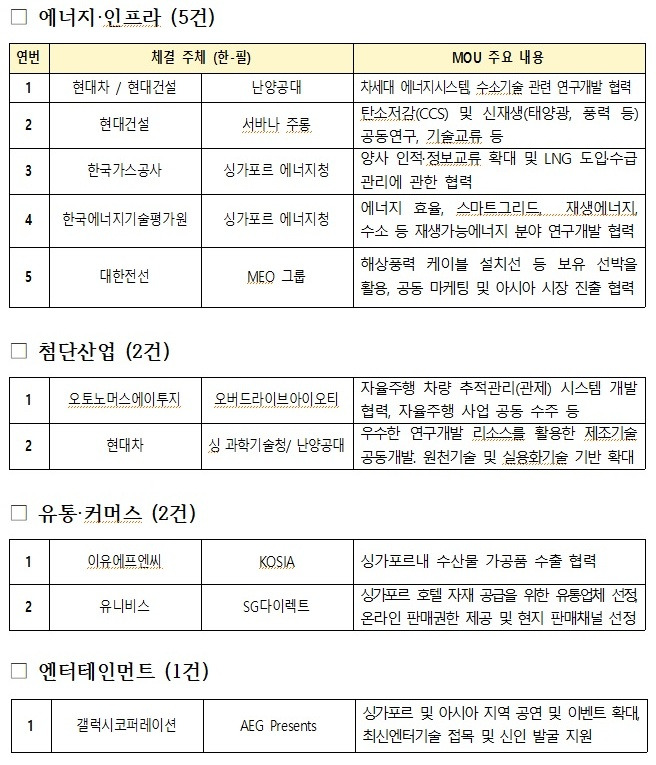 ‘한-싱가포르 비즈니스 포럼’ 계기 MOU 리스트.(출처=산업통상자원부 보도자료)