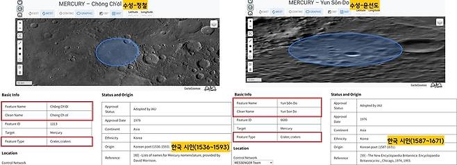 태양과 가장 가까운 행성인 수성의 충돌구 이름 중에 정철 및 윤선도 충돌구가 존재하고 있었다. 1976년(윤선도)과 79년(정철), ‘한국의 시인’이라는 수식어와 함께 등재됐다. |국제천문연맹 홈페이지