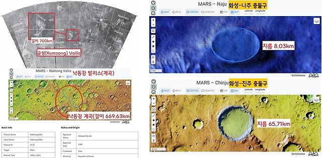 금성에서 확인된 길이 700㎞ 길이의 계곡(협곡)에 ‘비너스’의 한국 이름인 ‘금성’을 붙였다. 화성에서는 ‘나주(Naju·지름 8.03㎞)’ 및 ‘진주(Chinju·지름 65.71㎞)’ 충돌구가 보인다. 화성에서는 ‘낙동강(Nakdong) 발리스(계곡)’(길이 669.63km)’도 관측된다.|국제천문연맹 홈페이지