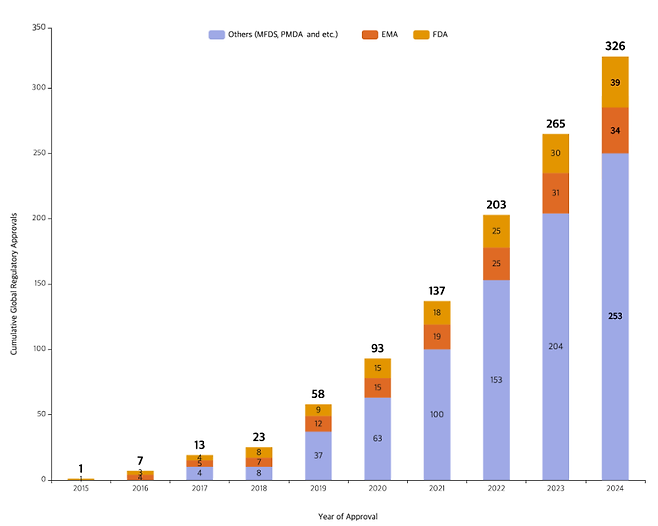 올해 9월 기준 삼성바이오로직스 글로벌 규제기관 제조 승인 누적 현황. 삼성바이오로직스